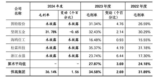 非净利增速与行业不符近半研发人员为兼职IPO雷达｜悍高集团过会！62%的扣(图2)