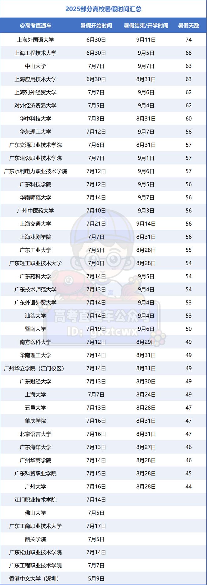 年大学暑假排行榜出炉！最长74天！202